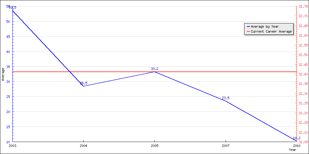 Batting Average by Year