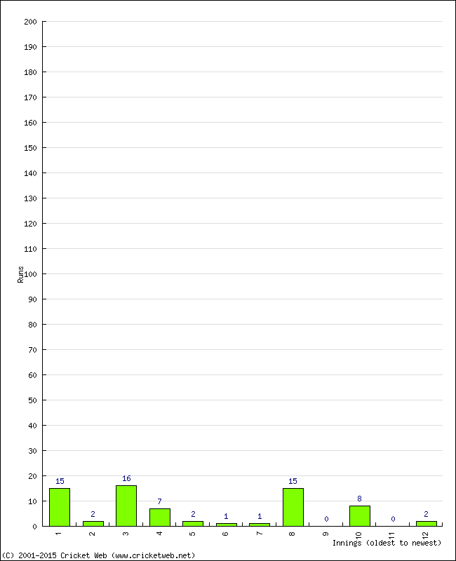 Batting Performance Innings by Innings