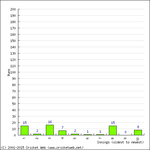 Batting Recent Scores