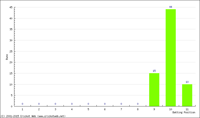 Runs by Batting Position