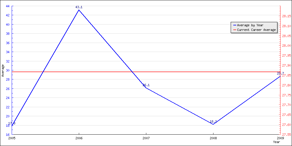 Bowling Average by Year