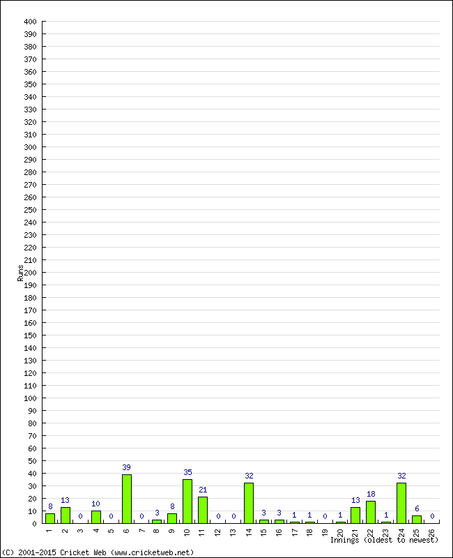 Batting Performance Innings by Innings