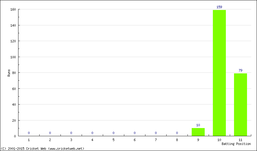 Runs by Batting Position