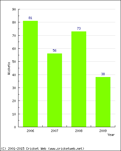 Runs by Year