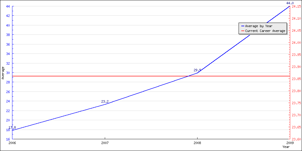 Bowling Average by Year