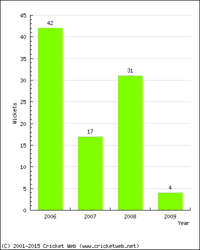 Wickets by Year