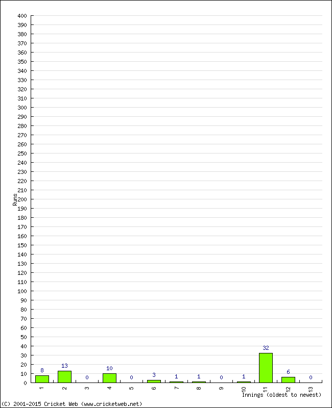 Batting Performance Innings by Innings - Away