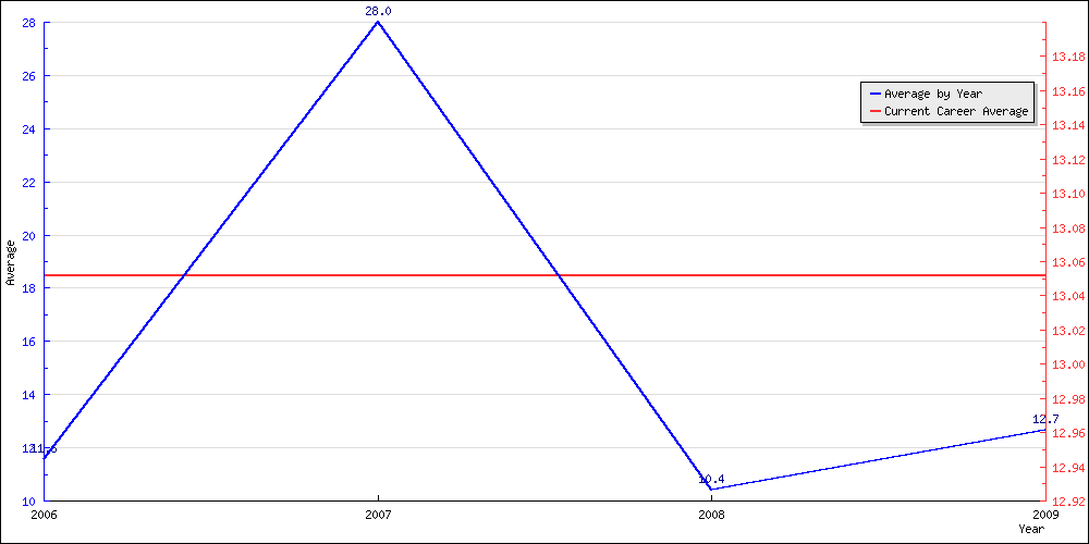 Batting Average by Year