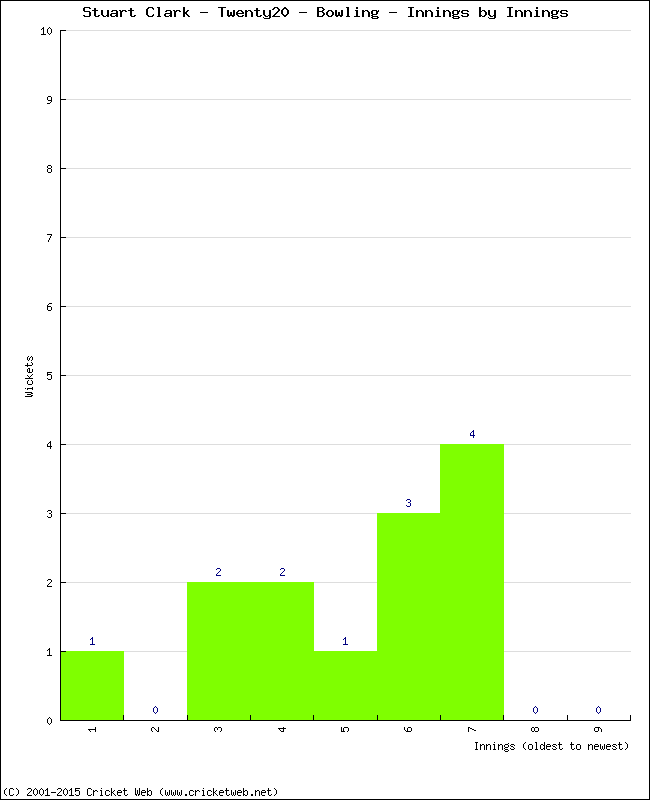 Bowling Performance Innings by Innings