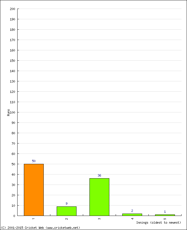 Batting Performance Innings by Innings