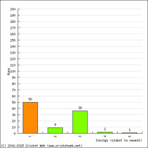 Batting Recent Scores