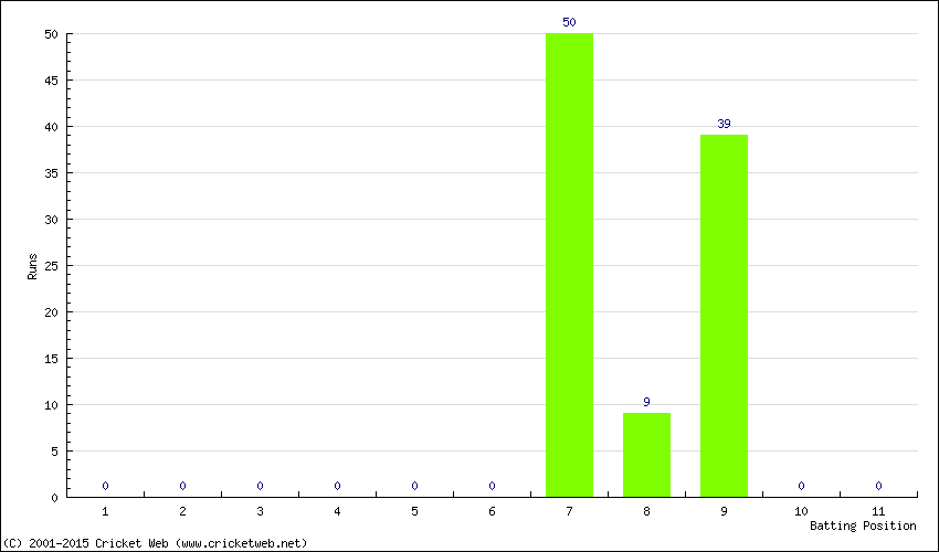 Runs by Batting Position