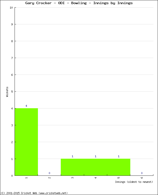 Bowling Performance Innings by Innings