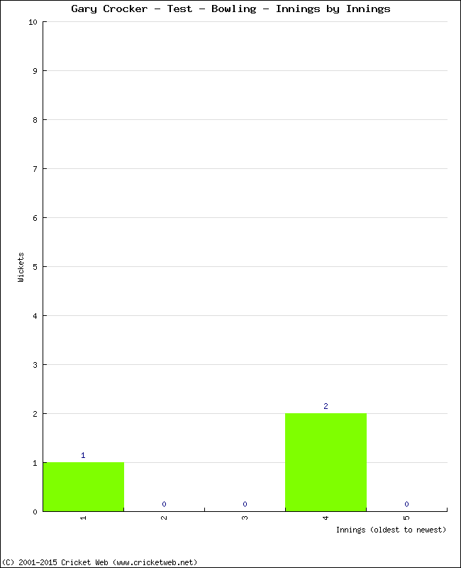 Bowling Performance Innings by Innings