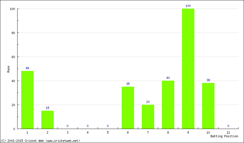 Runs by Batting Position