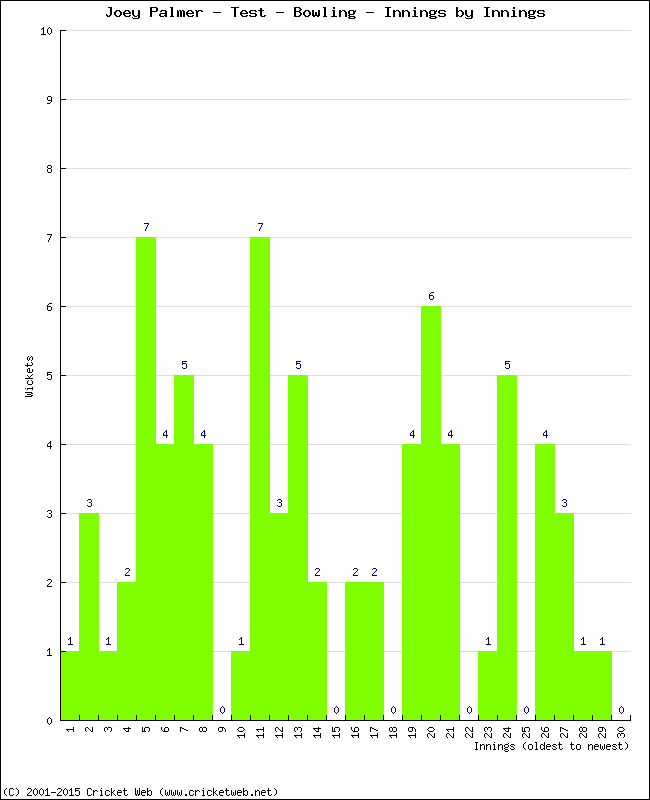 Bowling Performance Innings by Innings