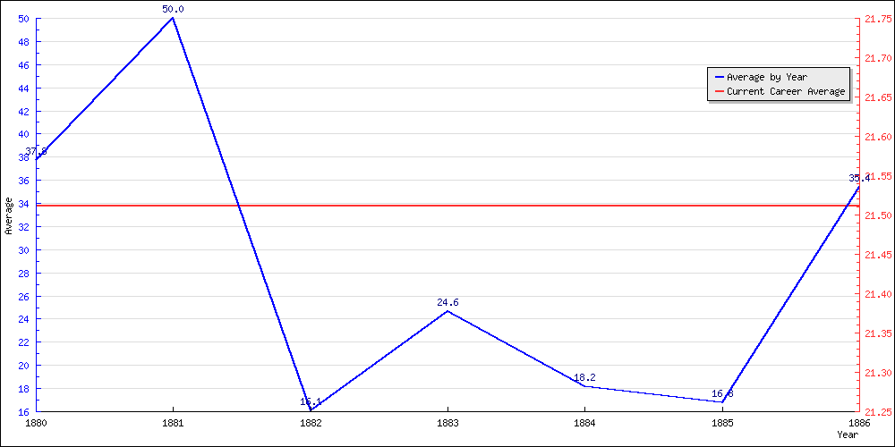 Bowling Average by Year