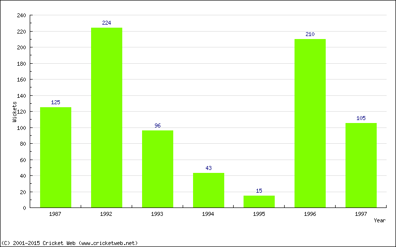 Runs by Year