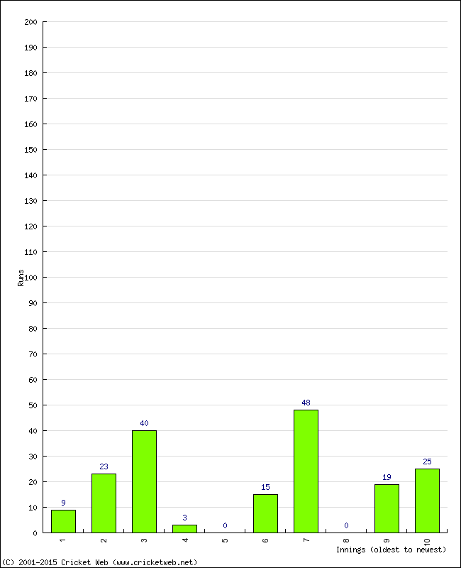 Batting Performance Innings by Innings - Home