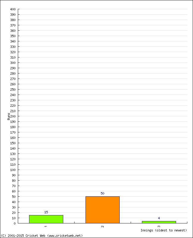 Batting Performance Innings by Innings