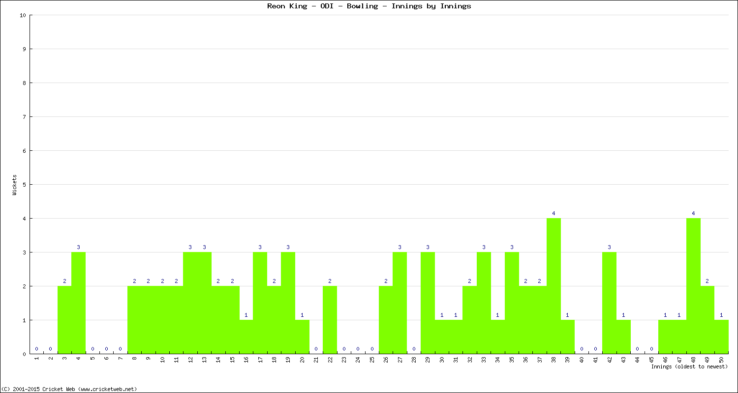 Bowling Performance Innings by Innings