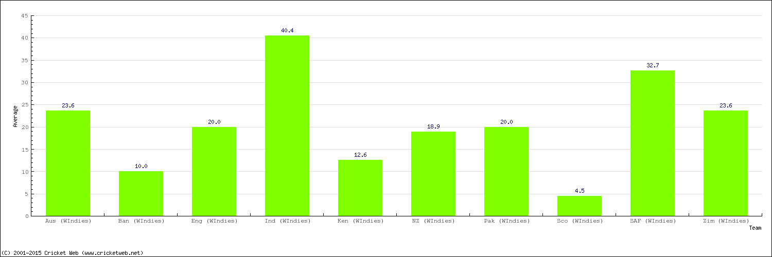 Bowling Average by Country