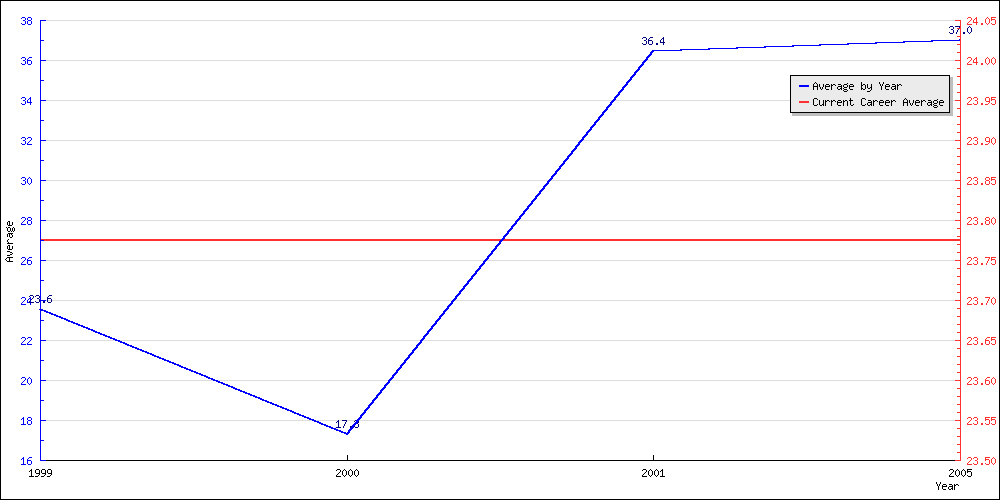 Bowling Average by Year