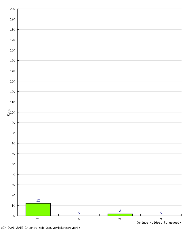 Batting Performance Innings by Innings - Home