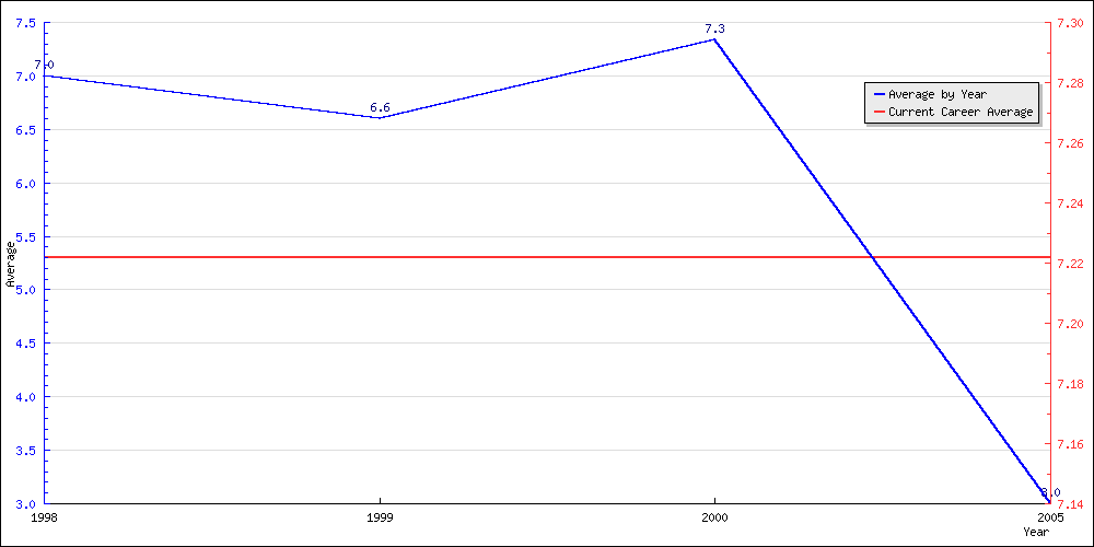 Batting Average by Year