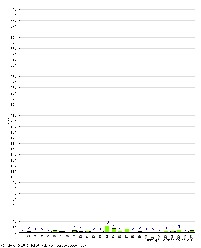 Batting Performance Innings by Innings