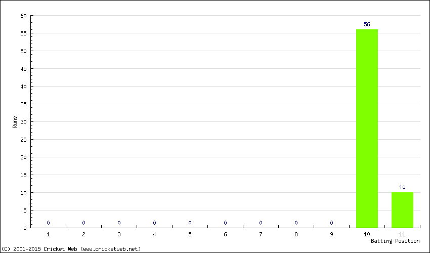 Runs by Batting Position