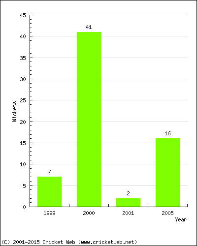 Runs by Year