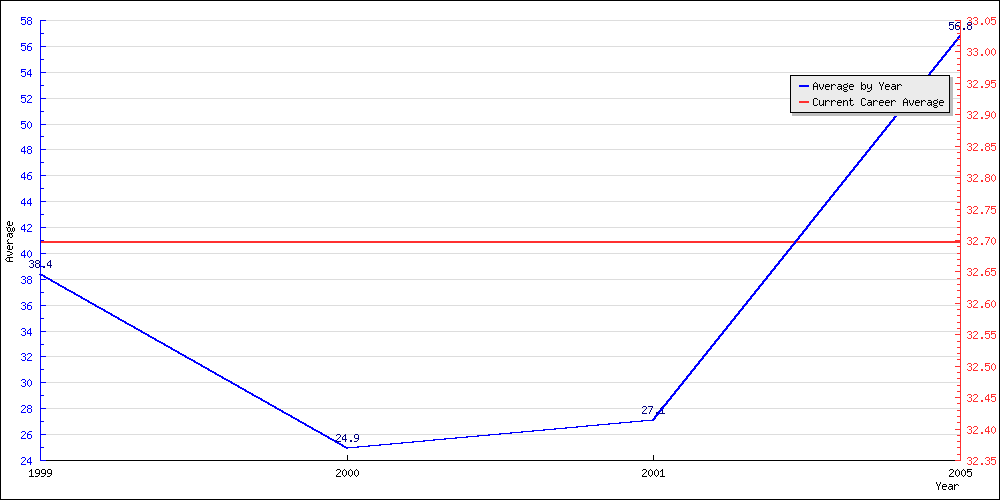 Bowling Average by Year