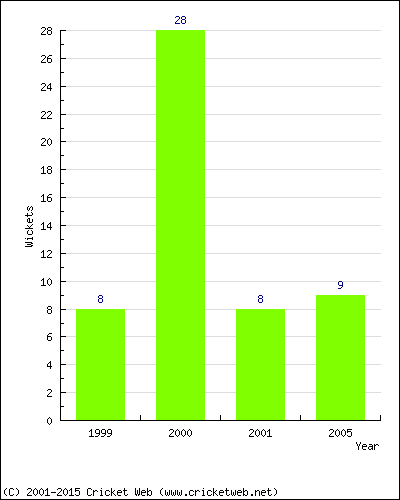 Wickets by Year