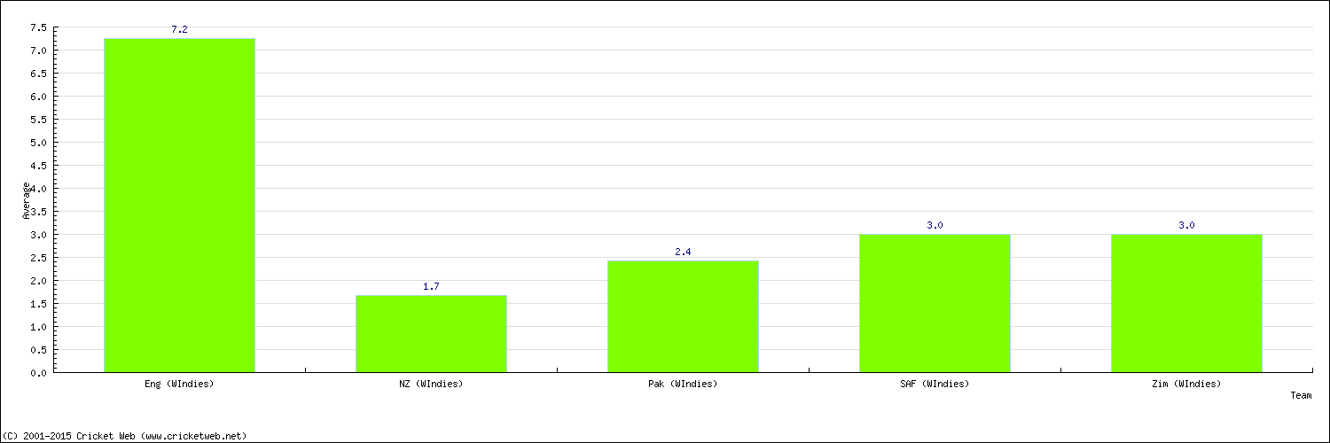 Batting Average by Country