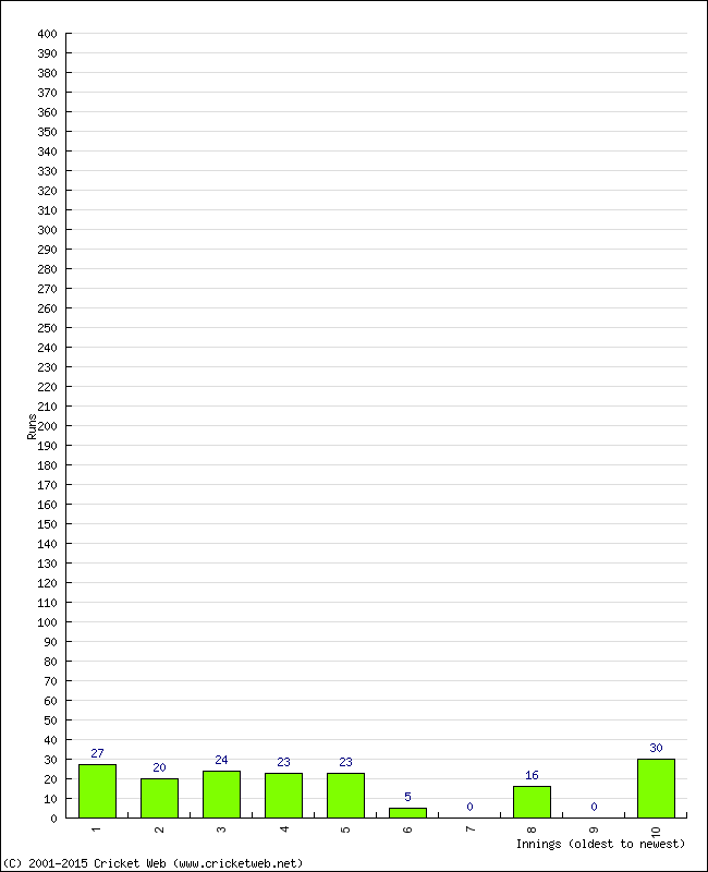 Batting Performance Innings by Innings
