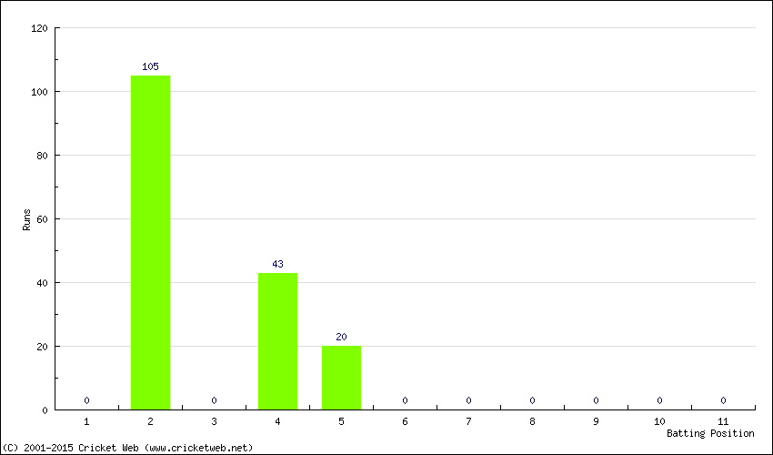 Runs by Batting Position