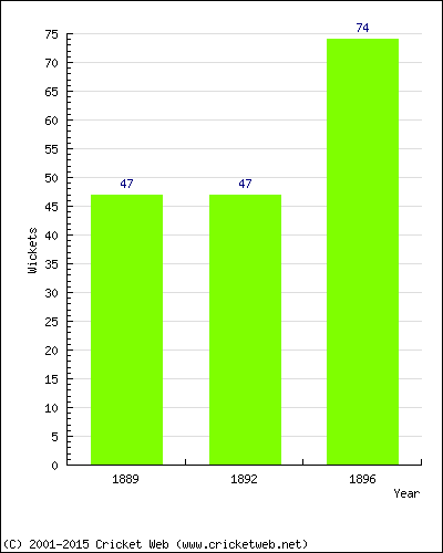 Runs by Year