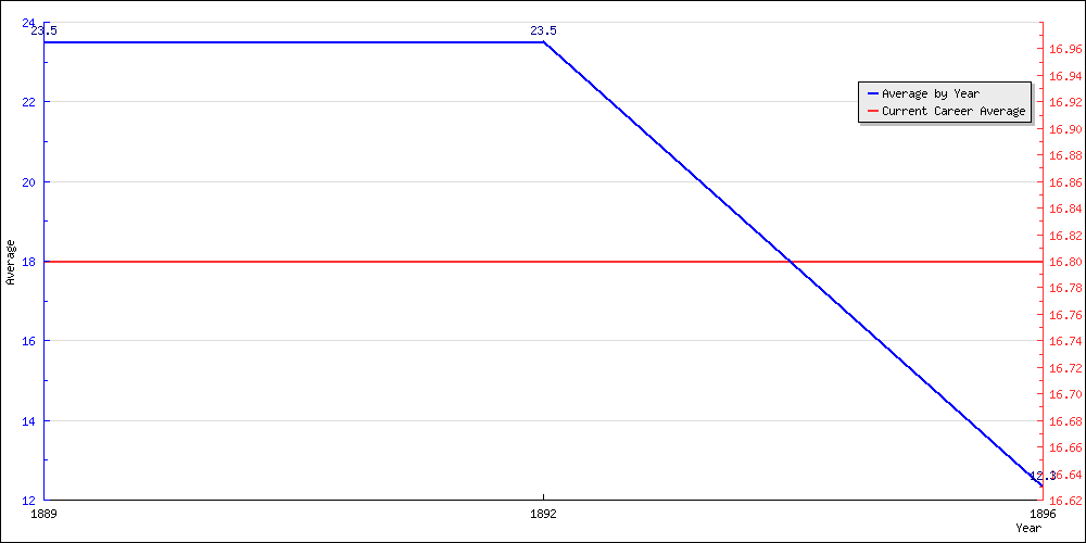 Batting Average by Year