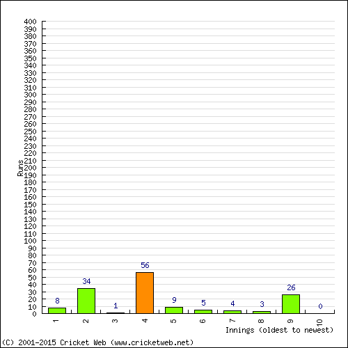 Batting Recent Scores