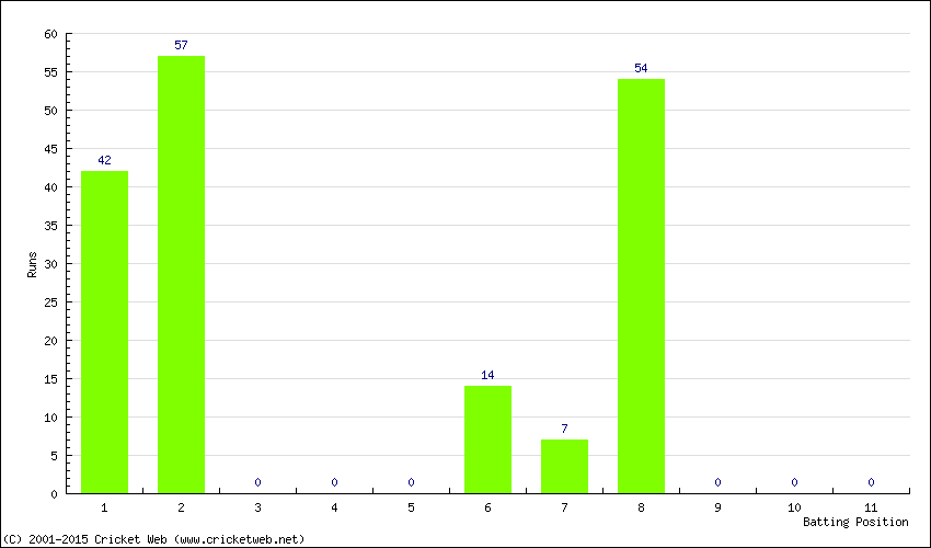 Runs by Batting Position