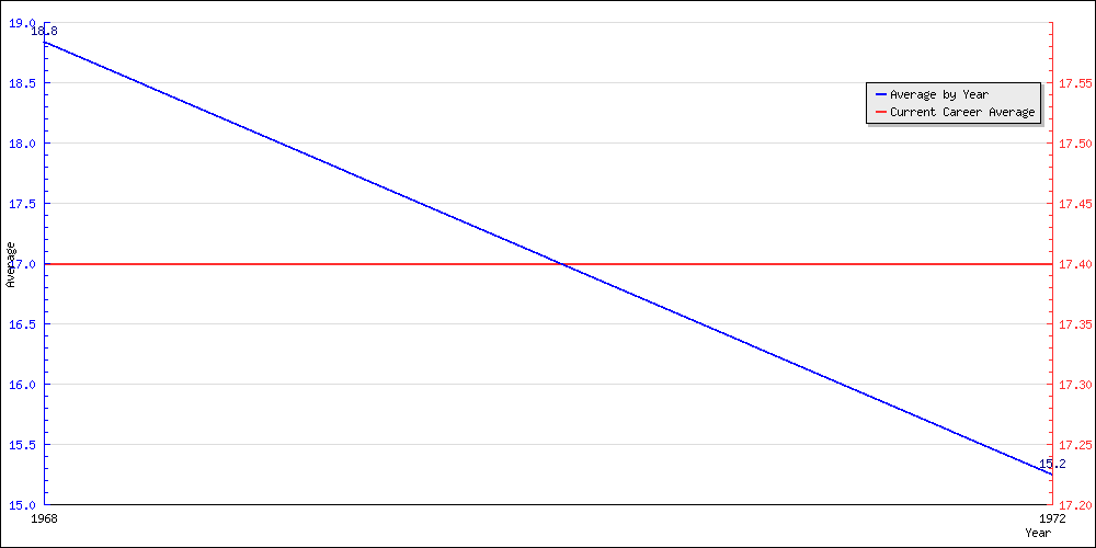 Batting Average by Year