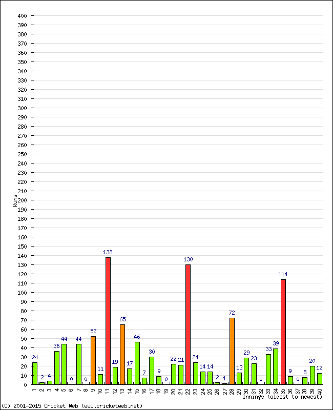 Batting Performance Innings by Innings