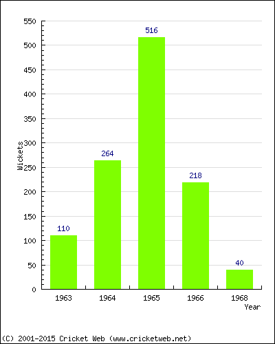 Runs by Year