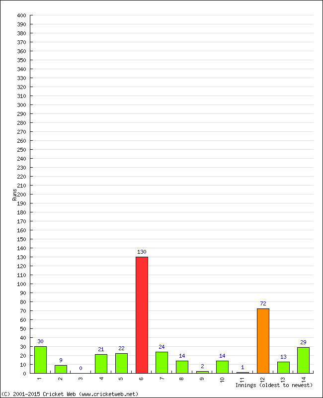 Batting Performance Innings by Innings - Away