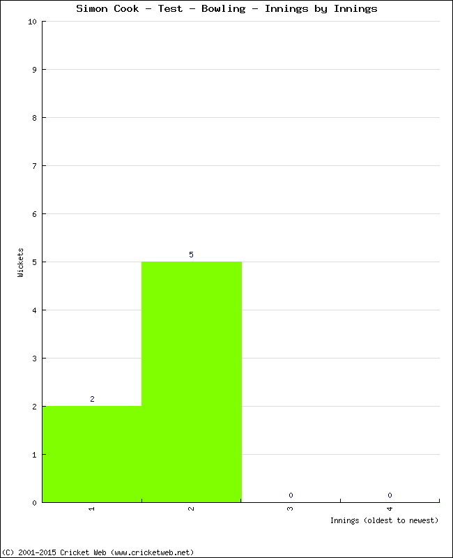 Bowling Performance Innings by Innings