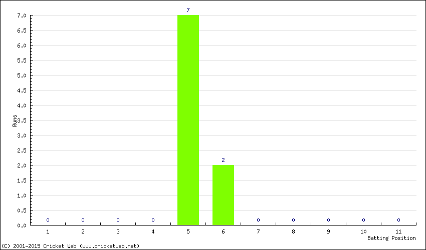 Runs by Batting Position