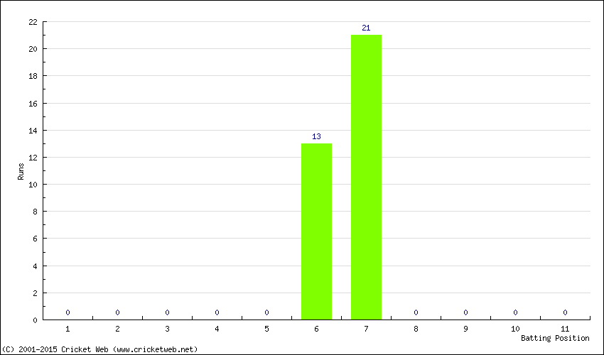 Runs by Batting Position