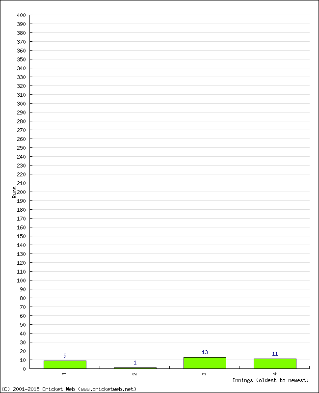 Batting Performance Innings by Innings - Away