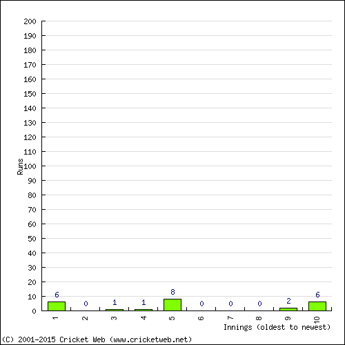 Batting Recent Scores